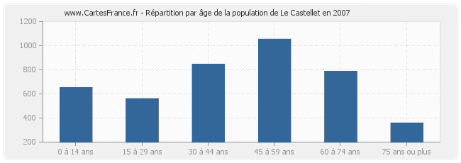 Répartition par âge de la population de Le Castellet en 2007